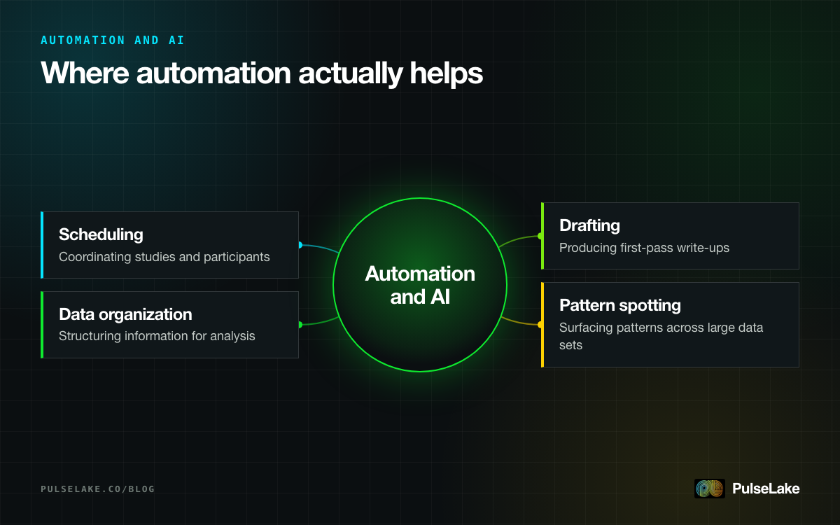 Diagram: four mechanical research tasks where automation and AI free up time for quality work
