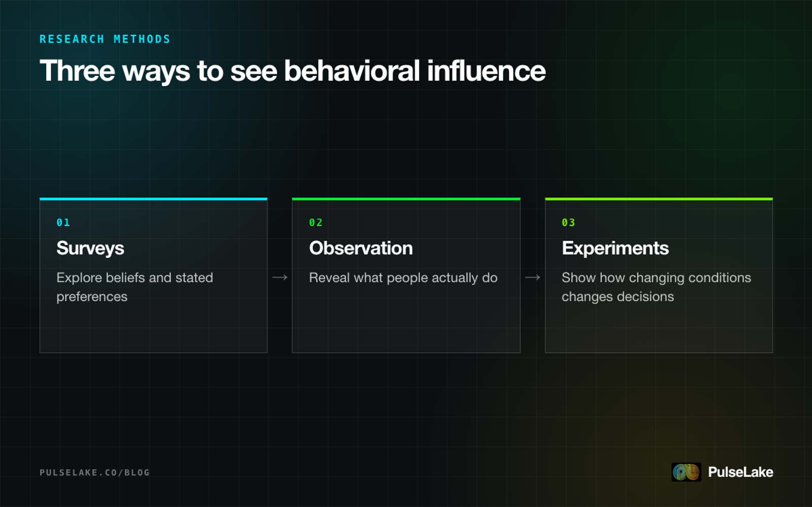 Diagram: three research methods that each reveal a different layer of what influences behavior