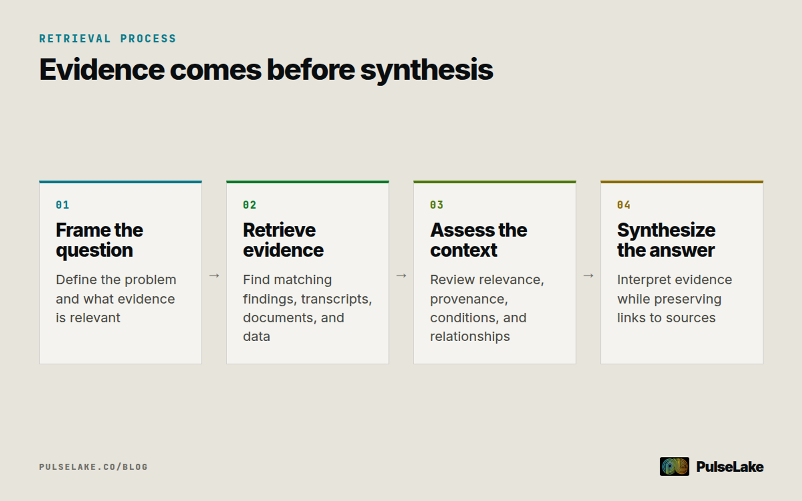 Diagram: A research question leads to evidence retrieval, context assessment, and evidence-grounded synthesis.