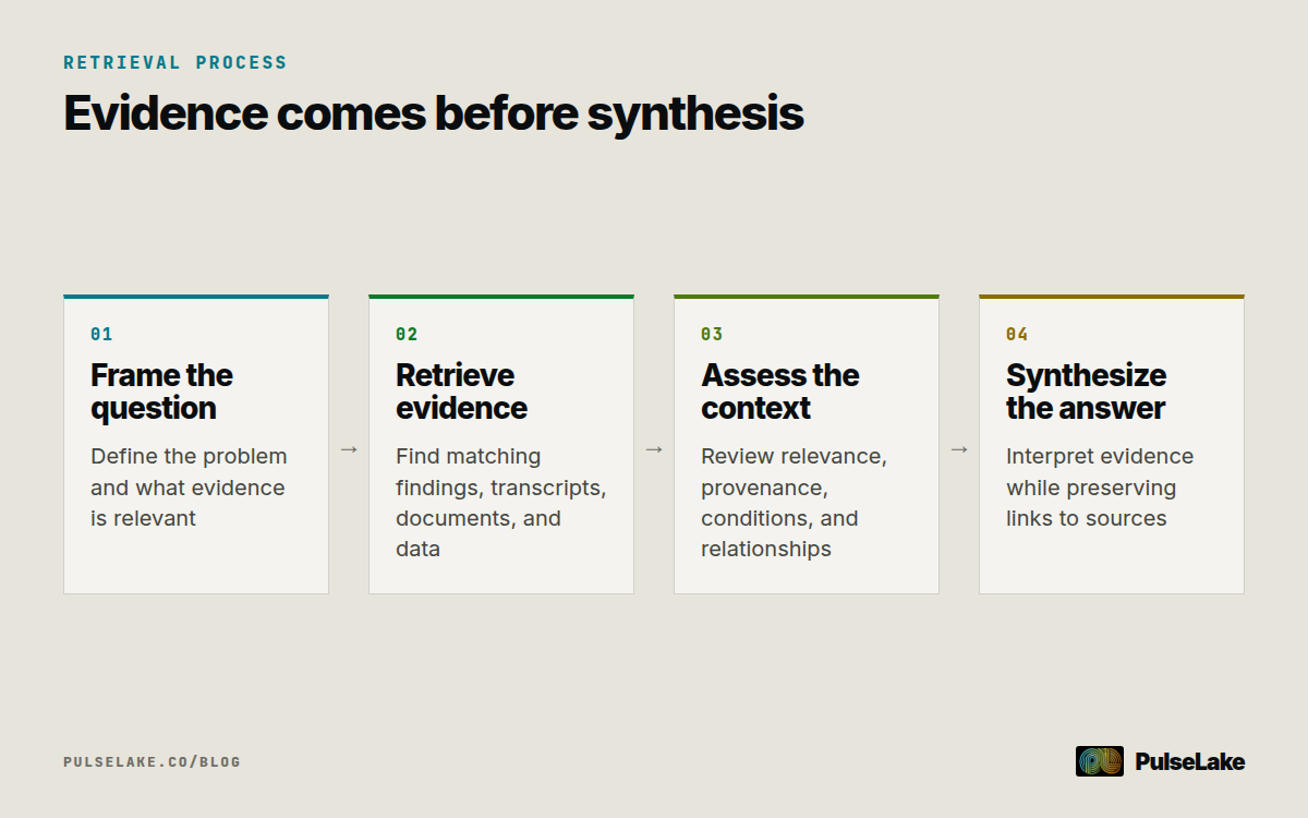 Diagram: A research question leads to evidence retrieval, context assessment, and evidence-grounded synthesis.