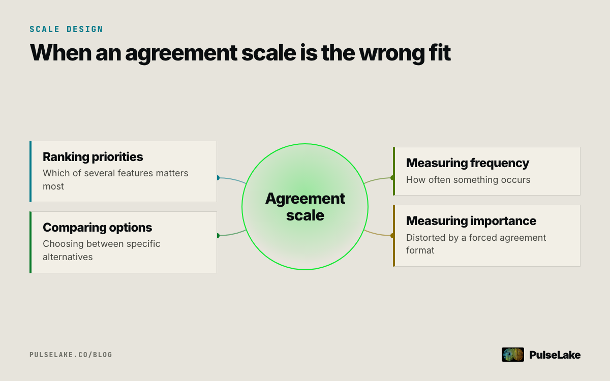 Diagram: four situations where a standard agreement scale is the wrong fit for what's being asked