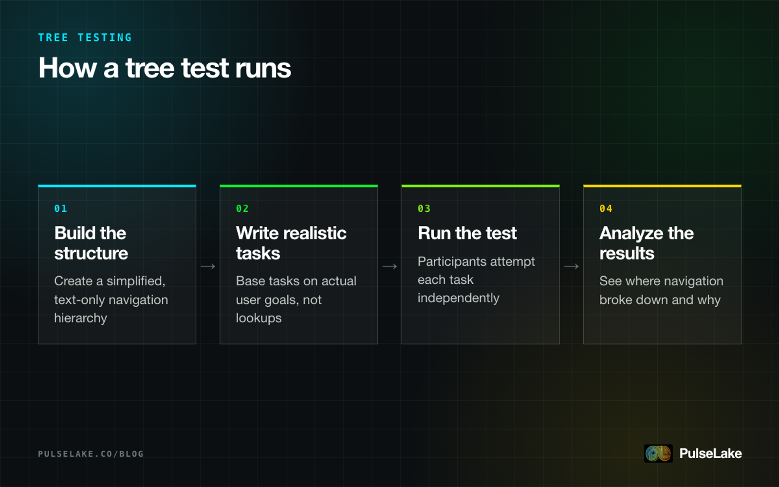 Diagram: four-step flow for running a tree test, from building the structure to analyzing where it broke down