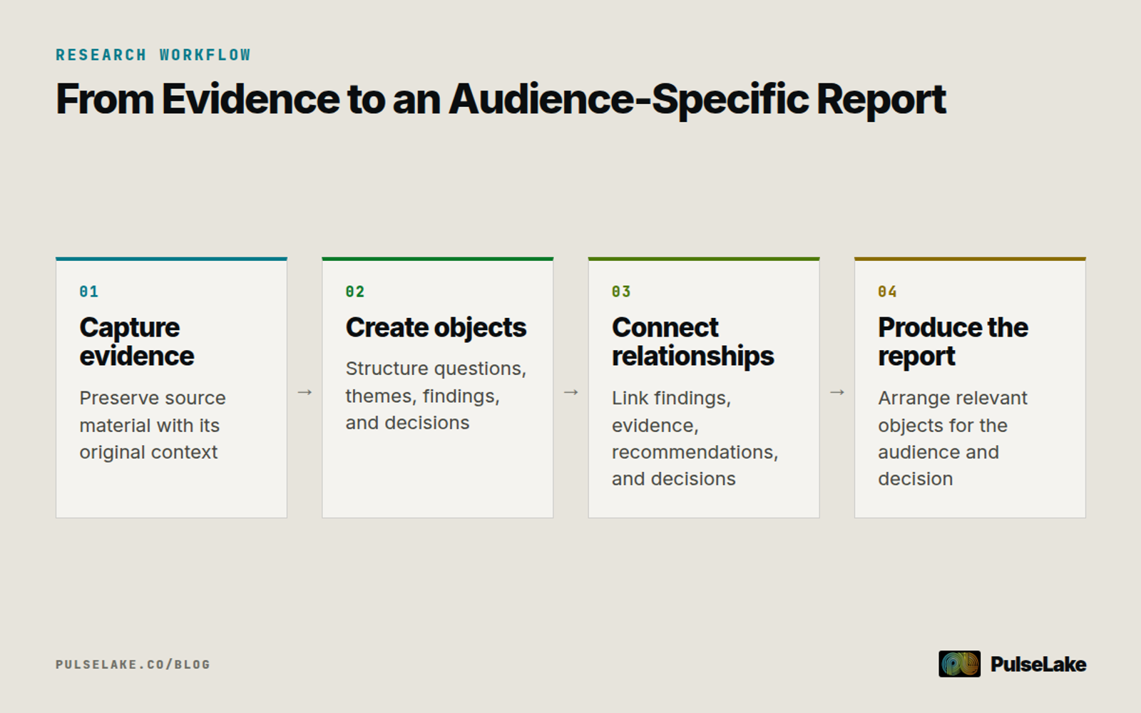 Diagram: A four-step workflow captures evidence, creates objects, connects relationships, and produces reports.