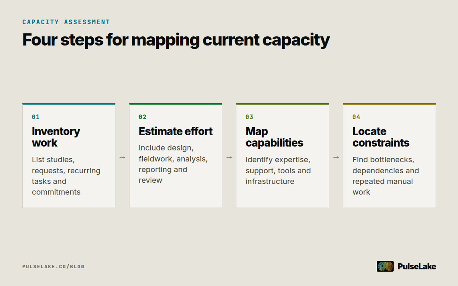 Diagram: Four steps move from inventorying research work to finding delivery constraints