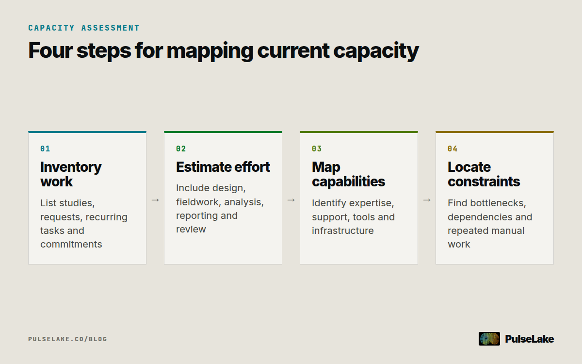 Diagram: Four steps move from inventorying research work to finding delivery constraints