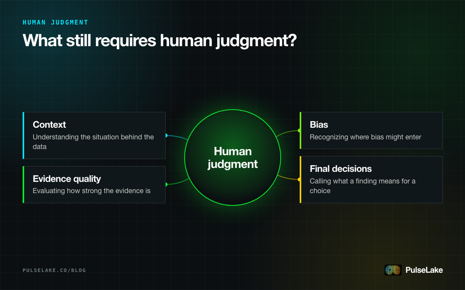 Diagram: four things that still require human judgment in research, from context to final decisions