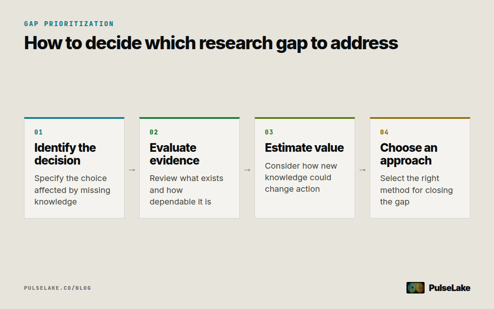 Diagram: Four steps from identifying the affected decision to choosing a research method