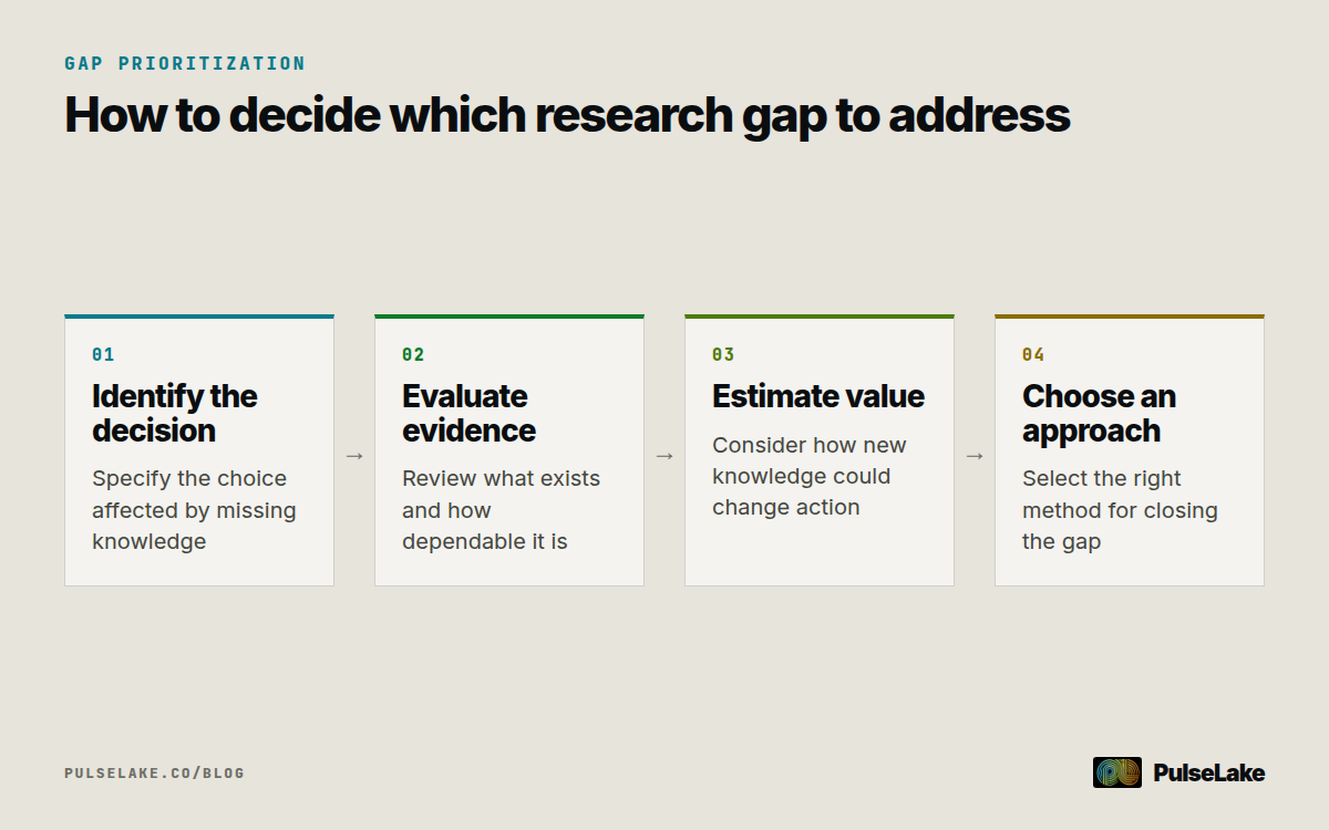 Diagram: Four steps from identifying the affected decision to choosing a research method