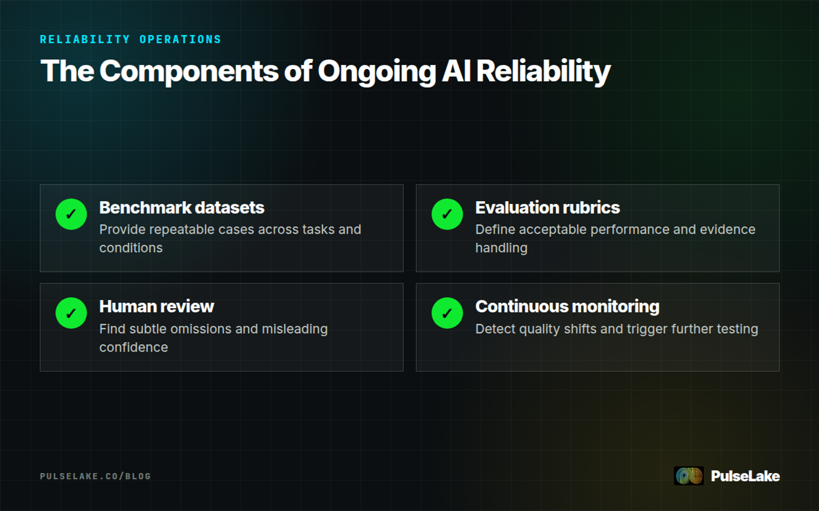 Diagram: Benchmarks, rubrics, human review, and monitoring work together to maintain reliable AI performance.