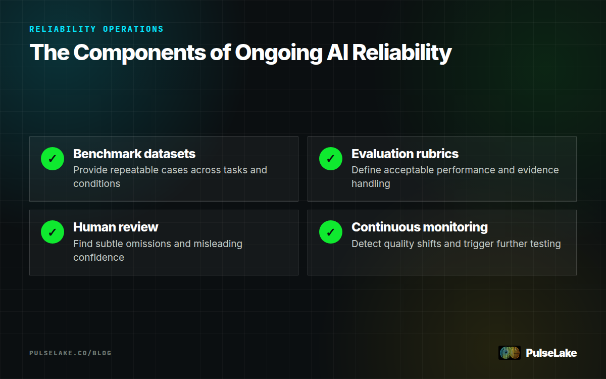 Diagram: Benchmarks, rubrics, human review, and monitoring work together to maintain reliable AI performance.