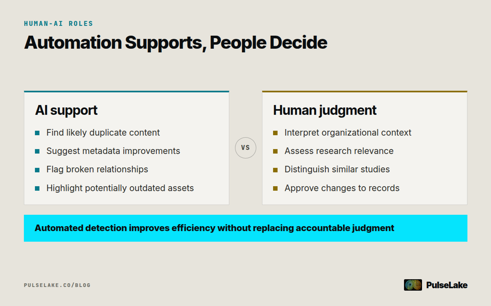 Diagram: AI detects repository issues while human reviewers judge context, relevance, and final actions