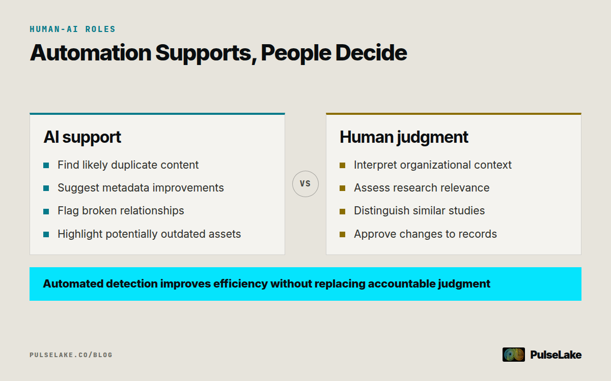 Diagram: AI detects repository issues while human reviewers judge context, relevance, and final actions