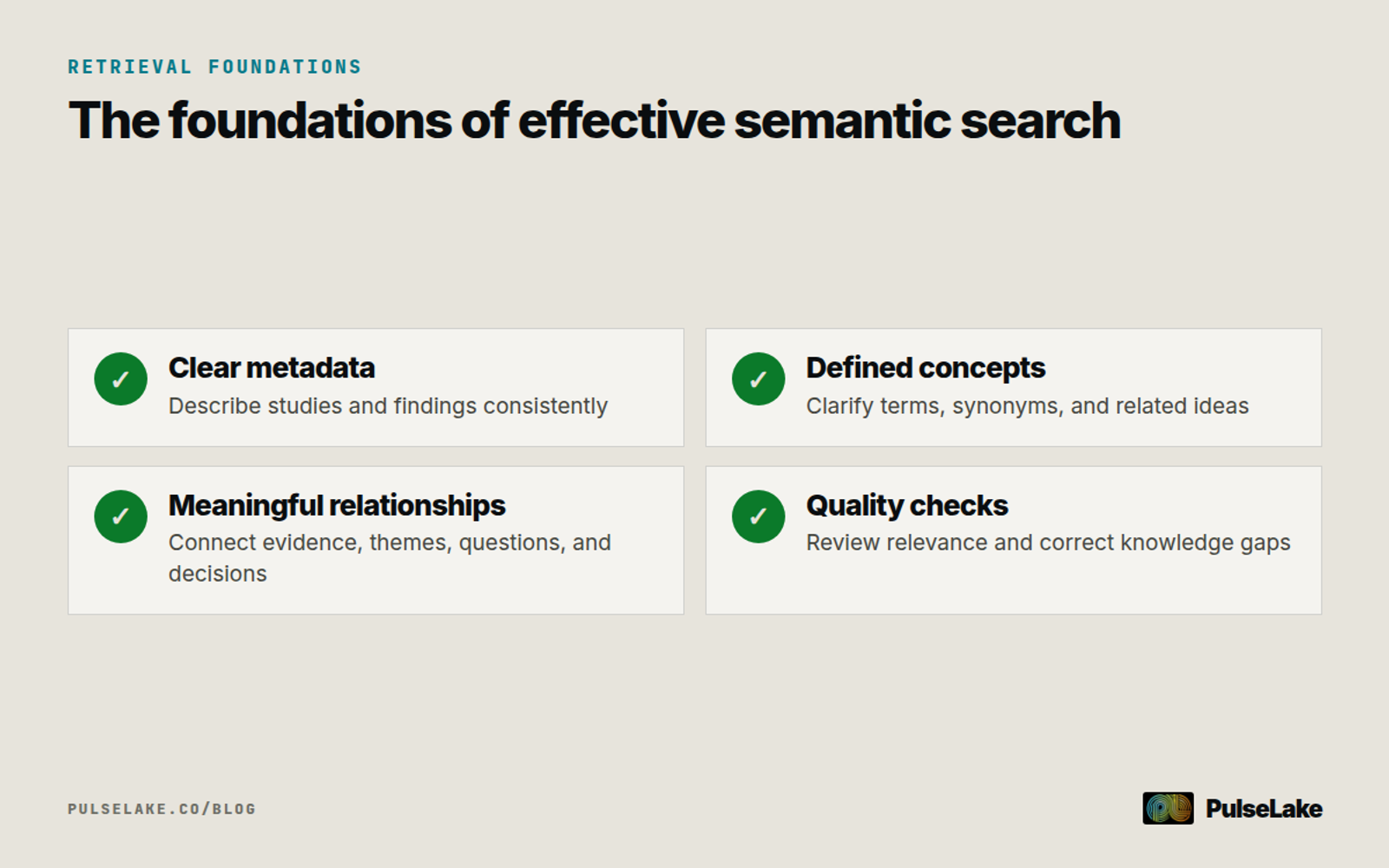Diagram: Effective semantic search relies on clear metadata, defined concepts, meaningful relationships, and quality checks.