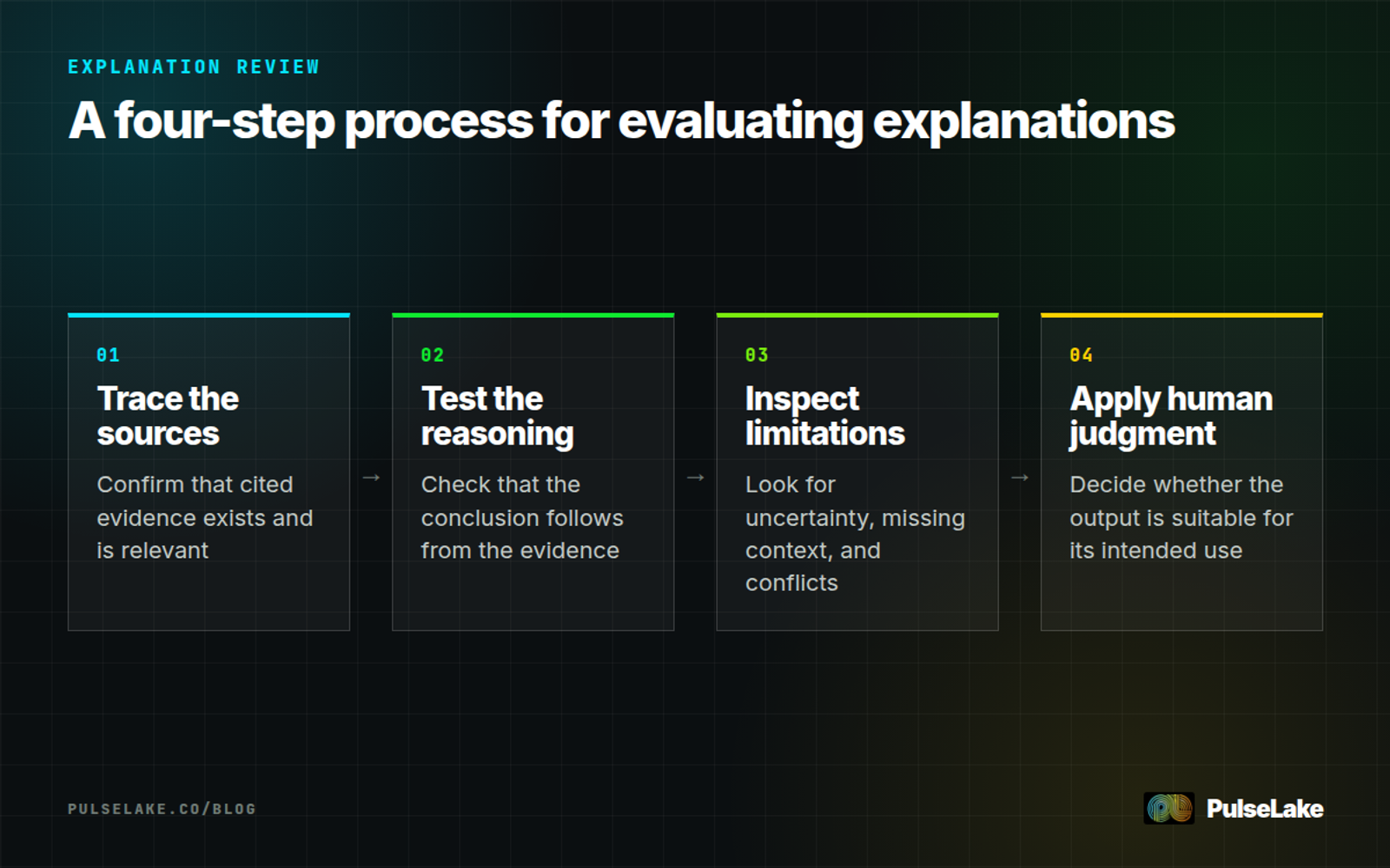 Diagram: Researchers trace sources, test reasoning, inspect limitations, and apply human judgment to an AI explanation.