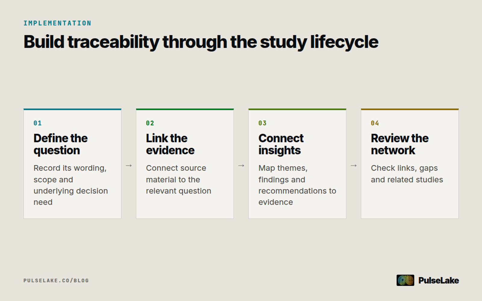 Diagram: Four steps define questions, link evidence, connect interpretations and review the evidence network.