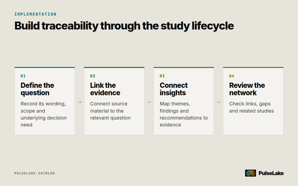 Diagram: Four steps define questions, link evidence, connect interpretations and review the evidence network.