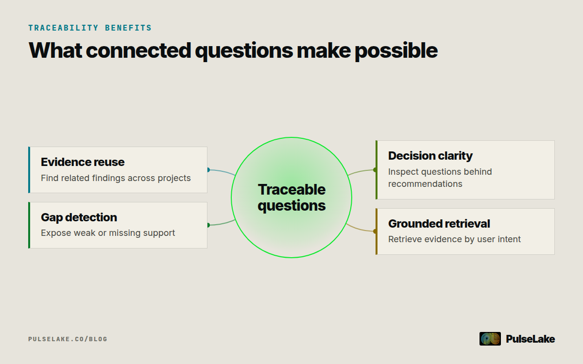Diagram: Traceable questions support evidence reuse, gap detection, decision clarity and grounded retrieval.
