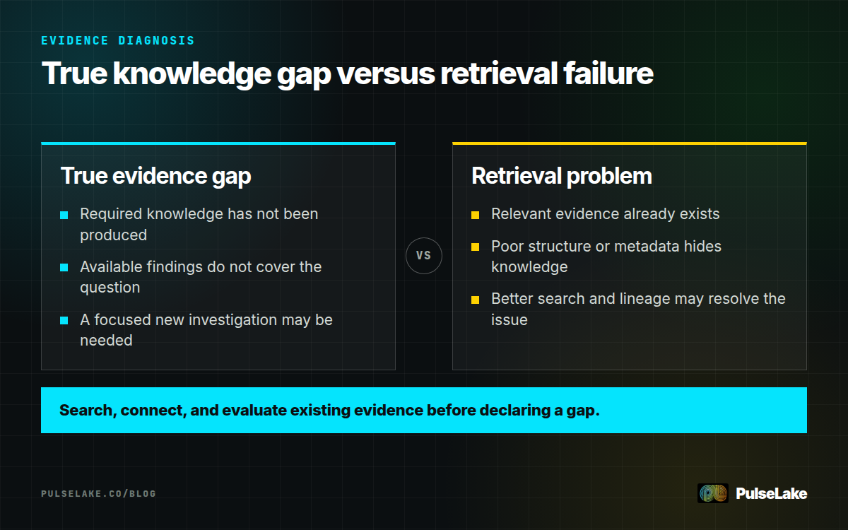 Diagram: Comparison of a true evidence gap with evidence that exists but cannot be retrieved reliably.