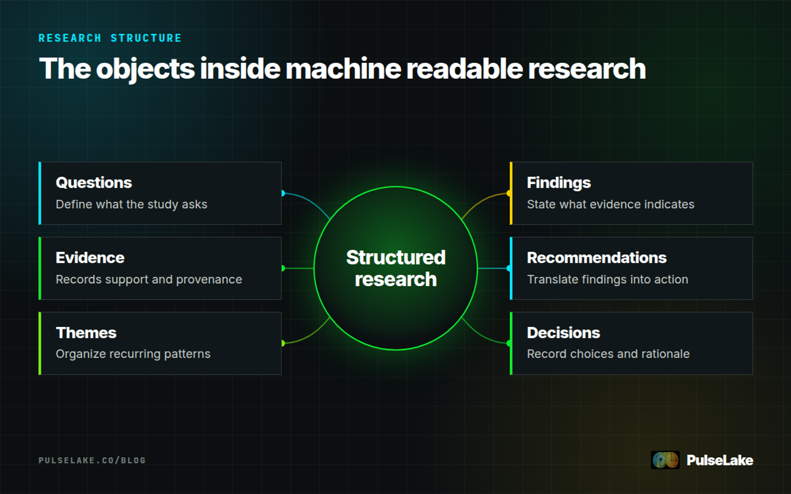 Diagram: Structured research connects questions, evidence, themes, findings, recommendations, and decisions.