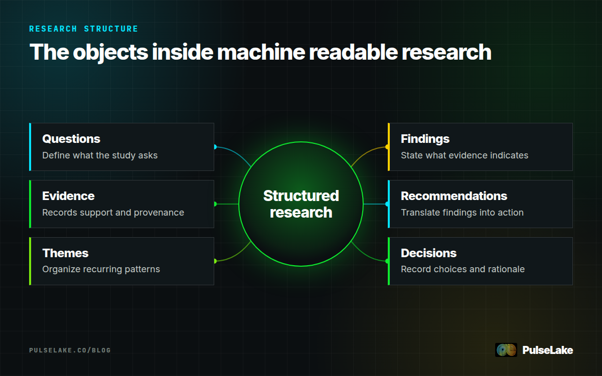 Diagram: Structured research connects questions, evidence, themes, findings, recommendations, and decisions.