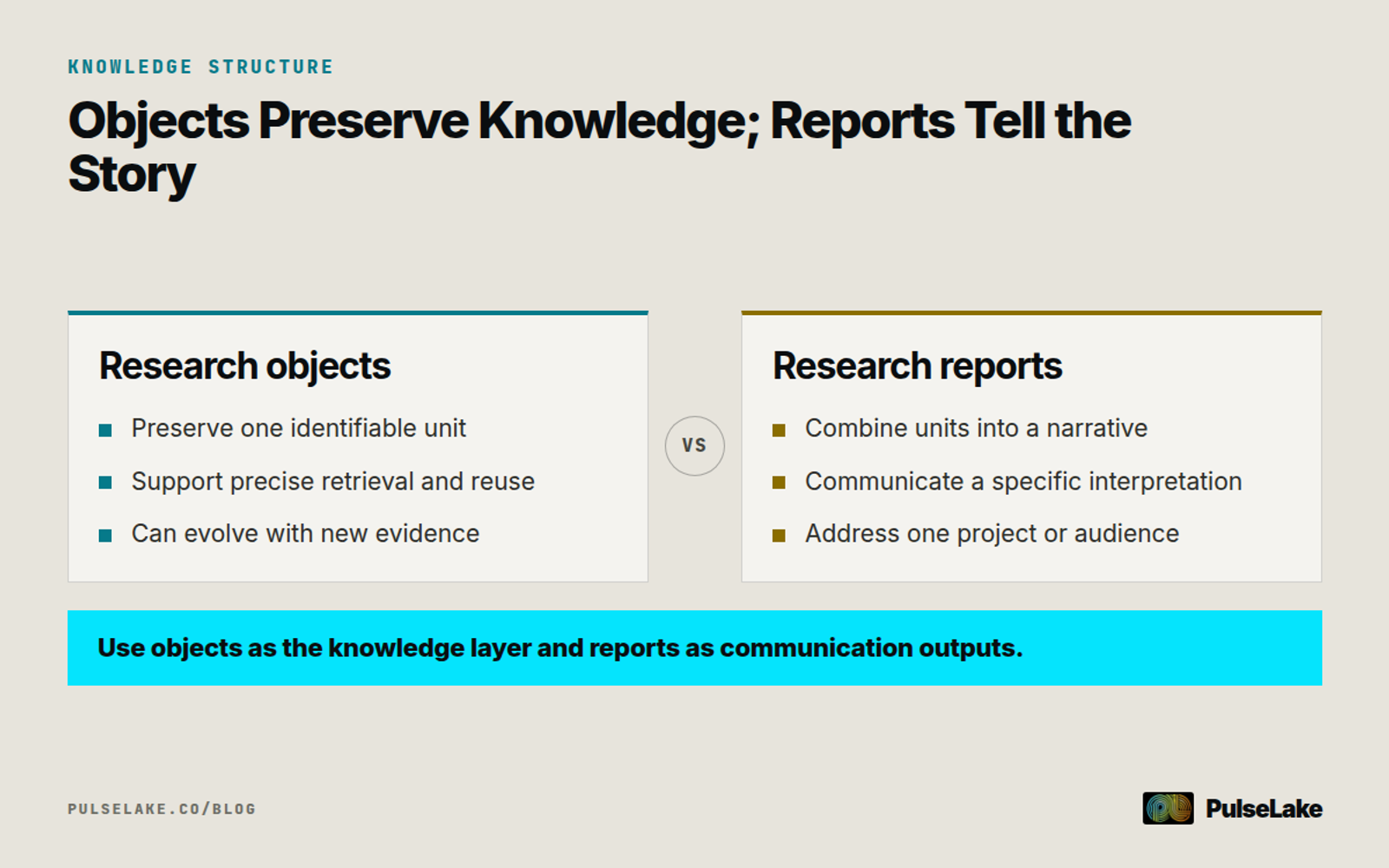 Diagram: Research objects enable precise reuse, while research reports communicate a project-specific narrative.