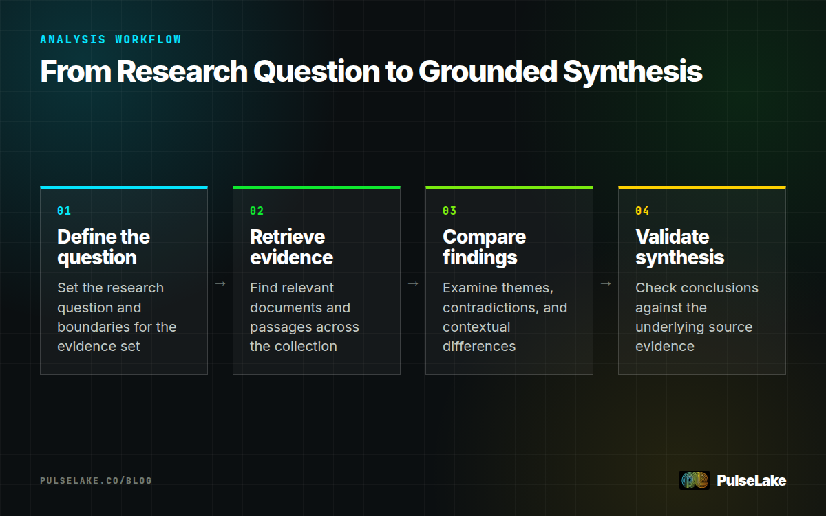 Diagram: Four steps move from defining a question through retrieval and comparison to evidence validation.