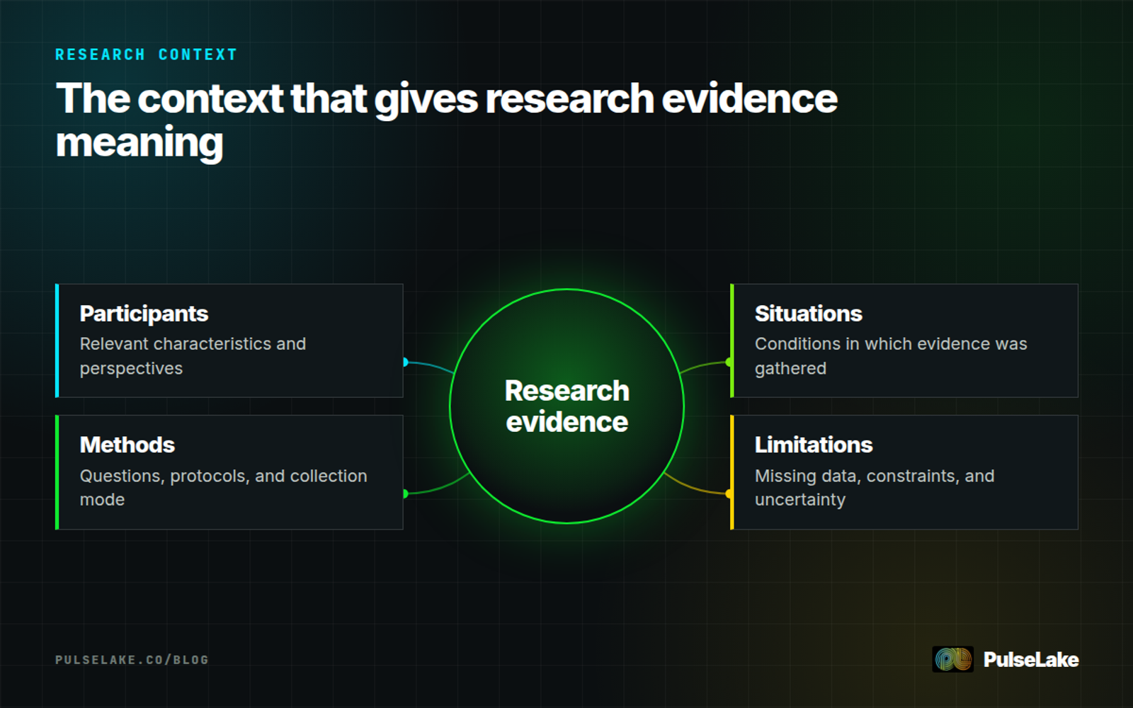 Diagram: Participant, method, situation, and limitations surround research evidence to preserve its meaning.