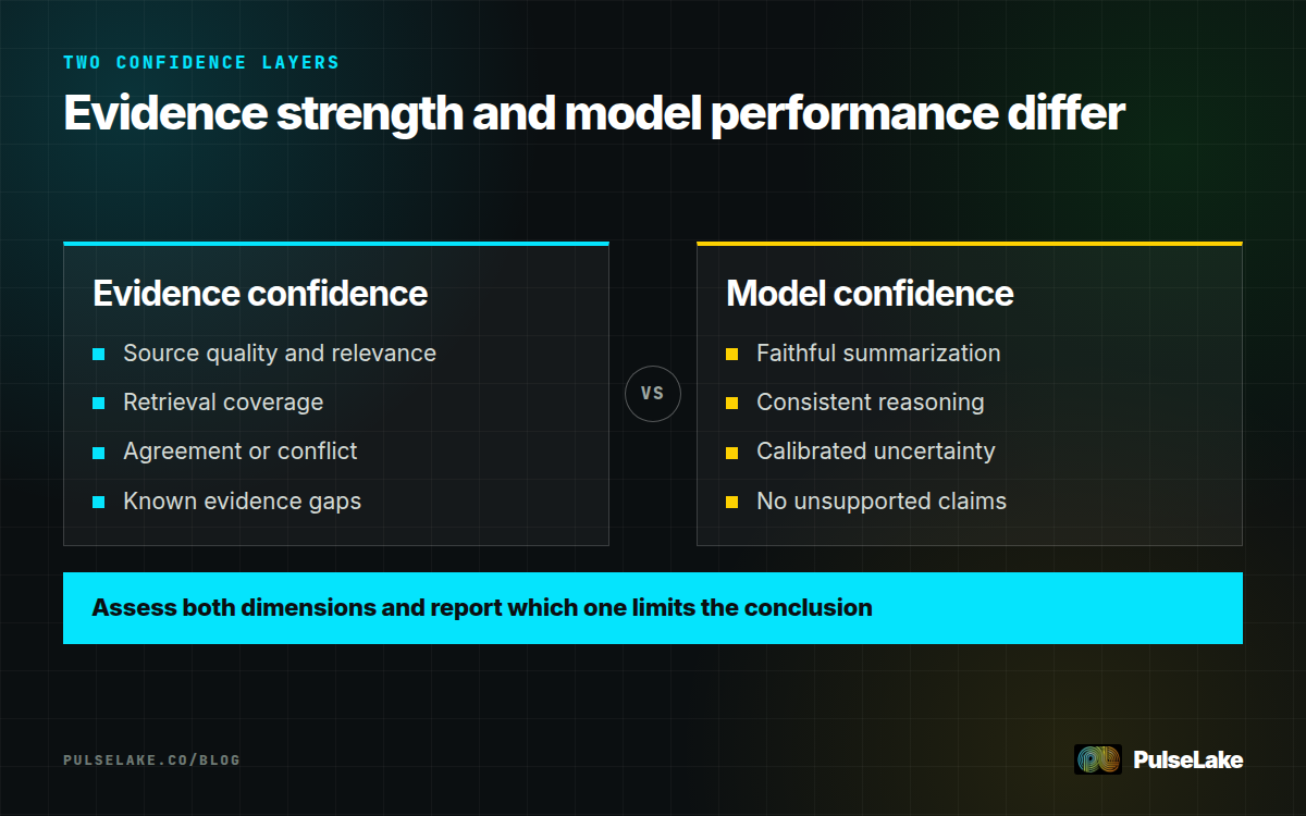 Diagram: Evidence confidence compared with model confidence in an AI-generated research answer