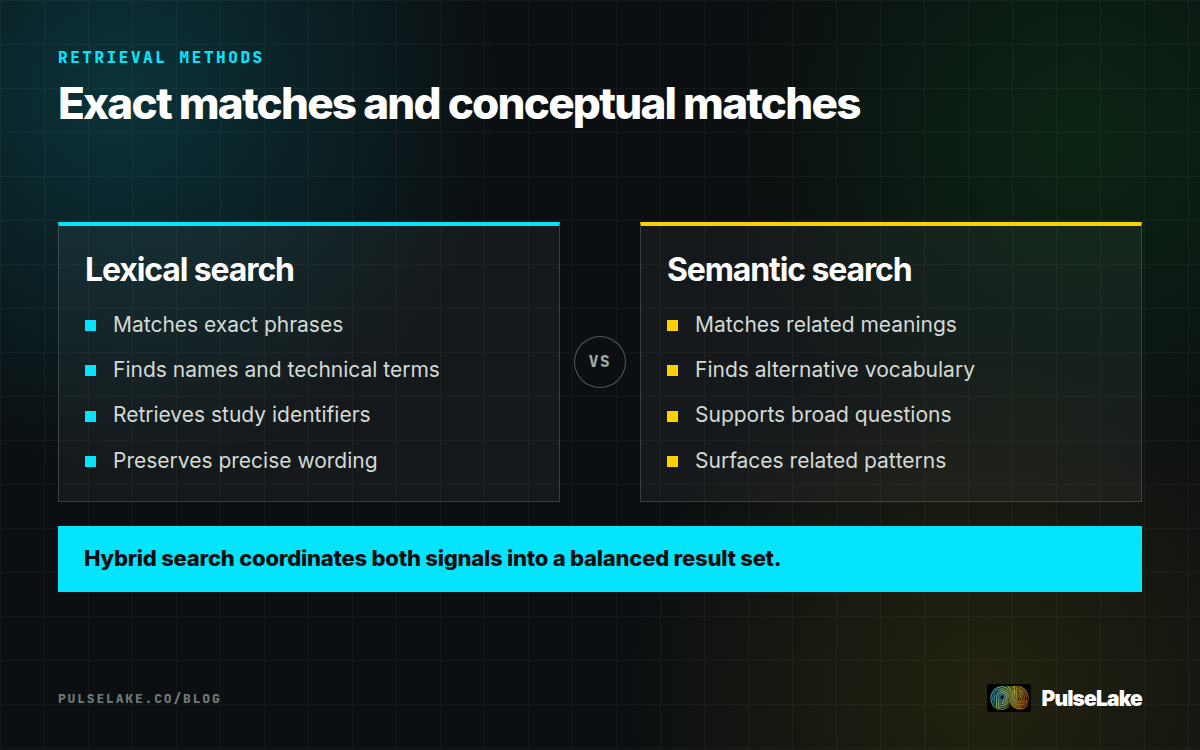 Diagram: Lexical search finds exact terms while semantic search finds related meanings expressed in different words.