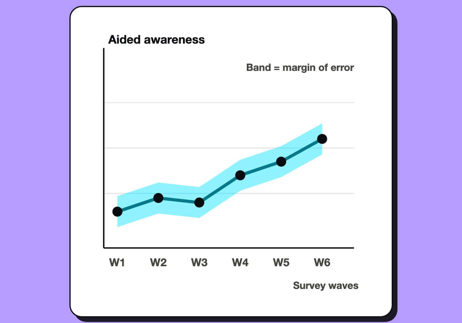 Line chart of brand awareness across six survey waves with a margin-of-error band.
