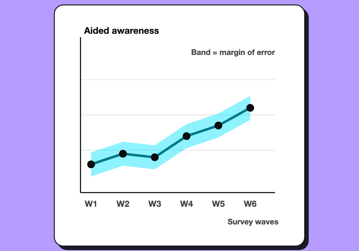 Line chart of brand awareness across six survey waves with a margin-of-error band.
