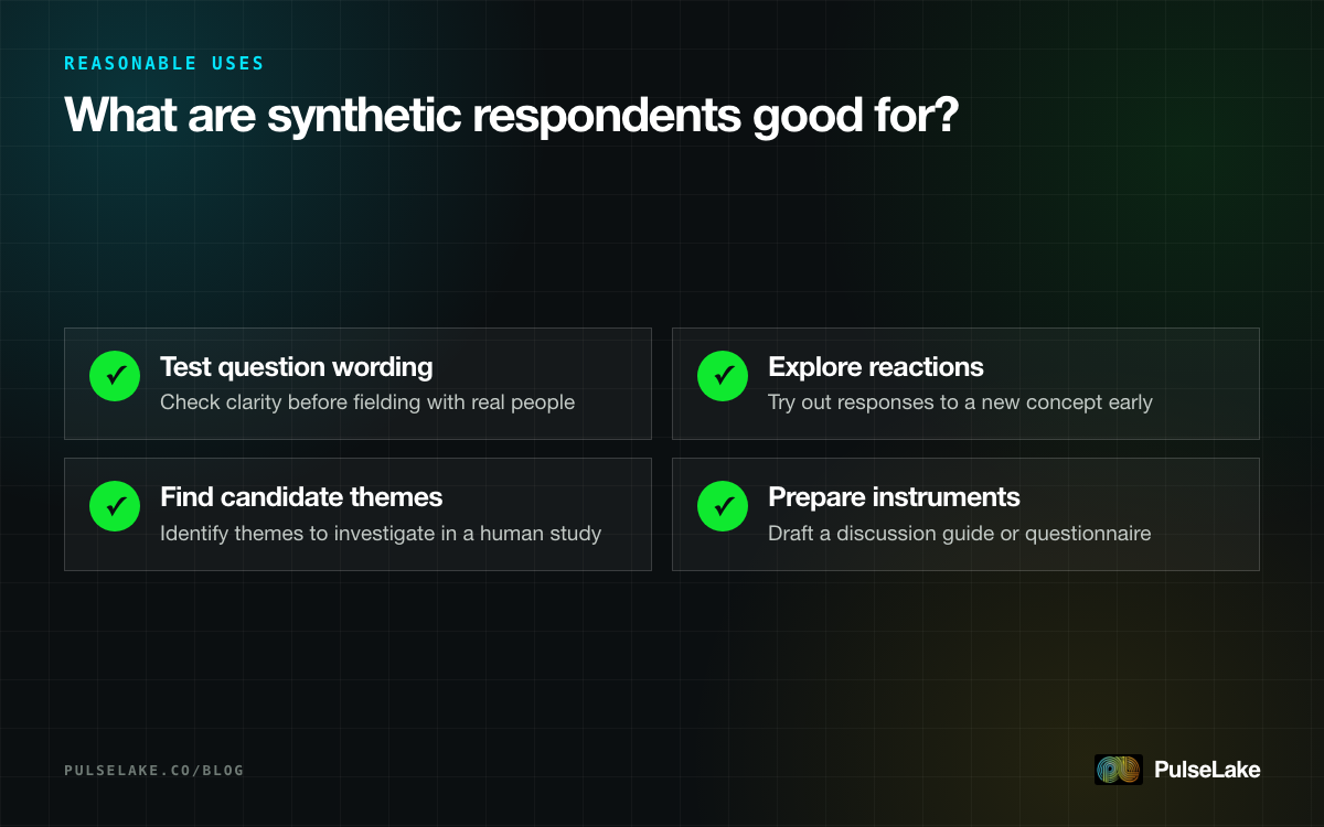Diagram: four reasonable uses of synthetic respondents, from testing question wording to preparing instruments