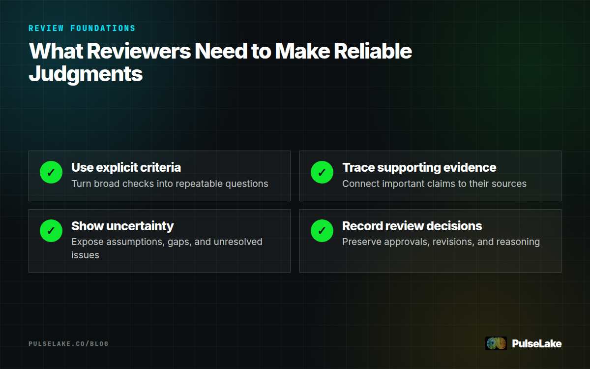 Diagram: A reliable review uses explicit criteria, traceable evidence, visible assumptions, and recorded decisions.