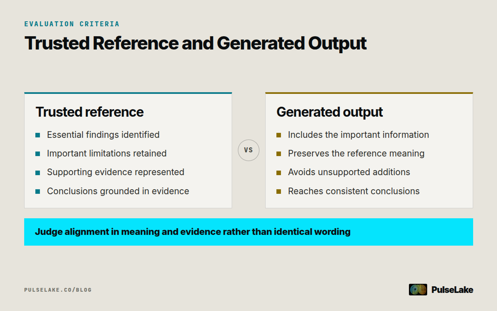 Diagram: a trusted reference defines evidence requirements used to evaluate the meaning and grounding of an AI output.