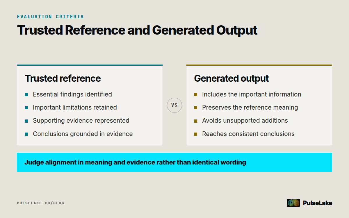 Diagram: a trusted reference defines evidence requirements used to evaluate the meaning and grounding of an AI output.