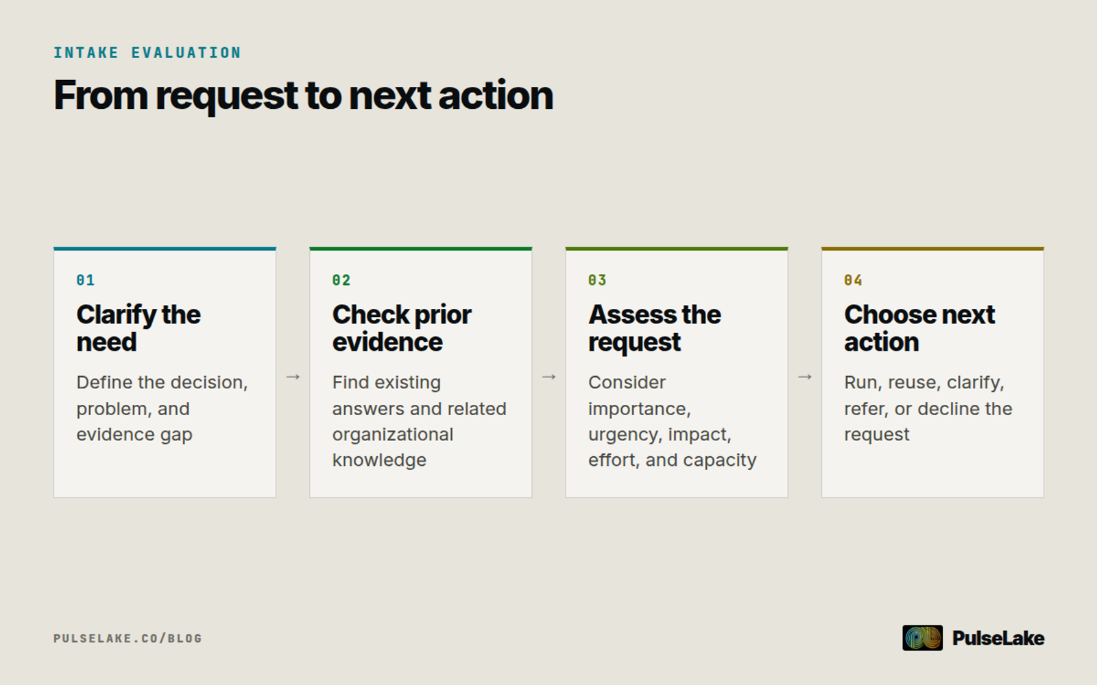 Diagram: Four steps for clarifying, checking, prioritizing, and deciding what to do with a research request.