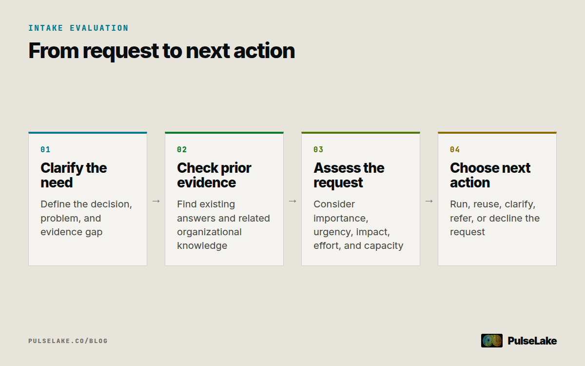 Diagram: Four steps for clarifying, checking, prioritizing, and deciding what to do with a research request.