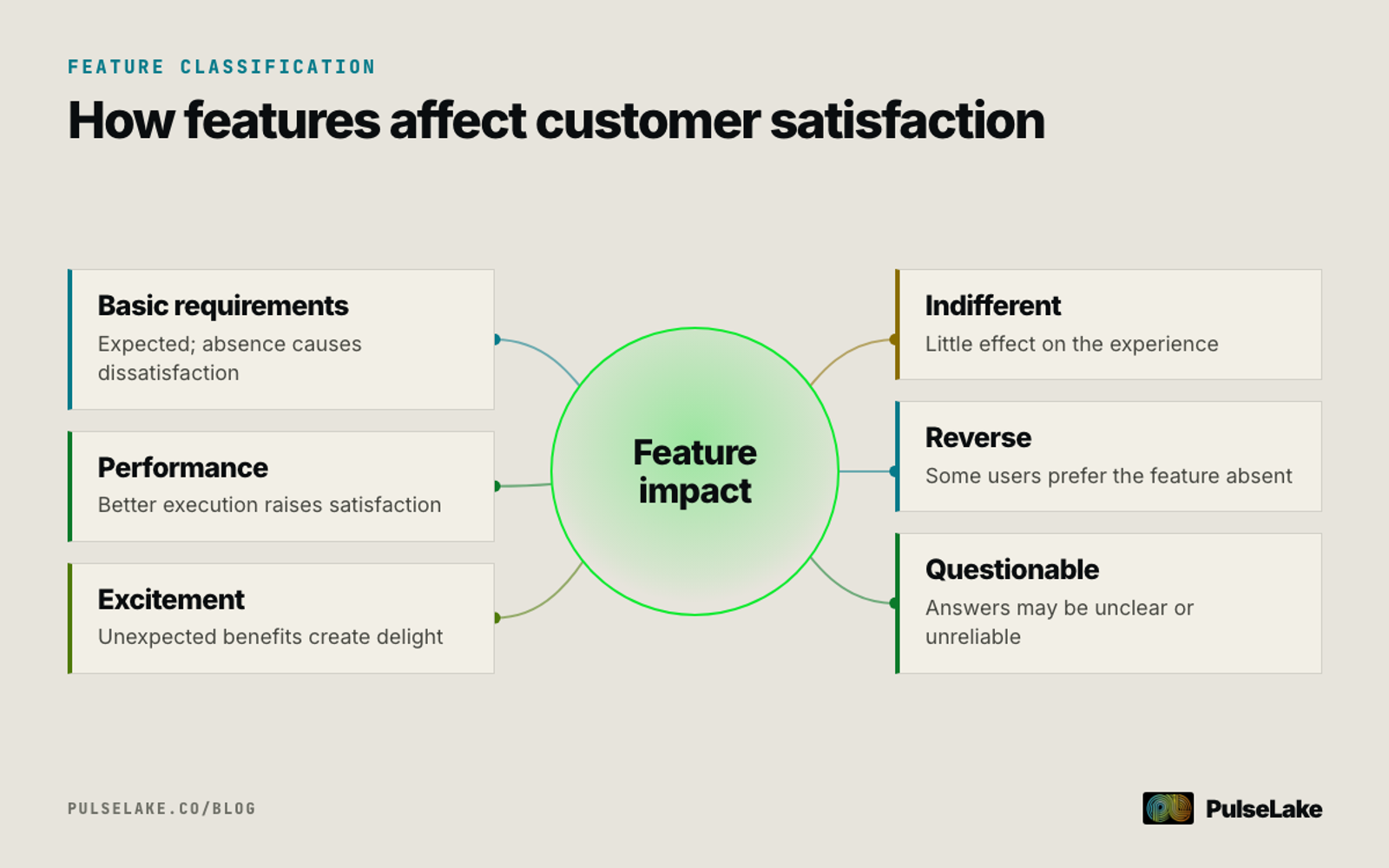 Diagram: Six Kano categories surrounding the relationship between features, expectations, and customer satisfaction.