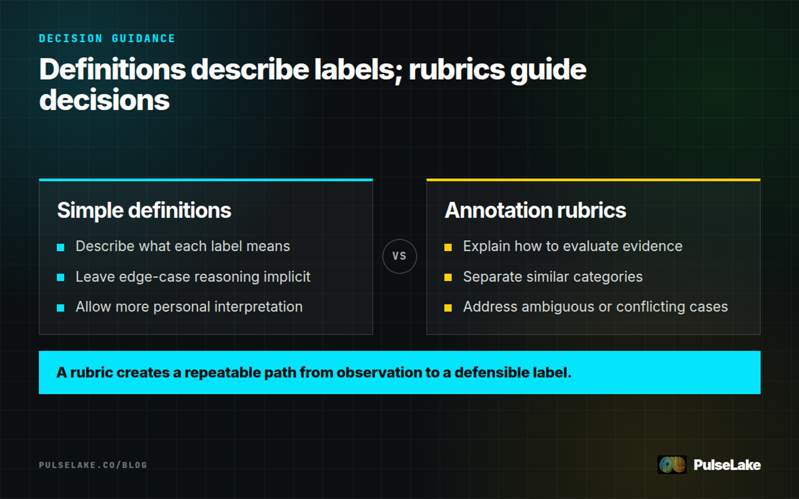 Diagram: Simple label definitions compared with annotation rubrics that guide evidence-based decisions