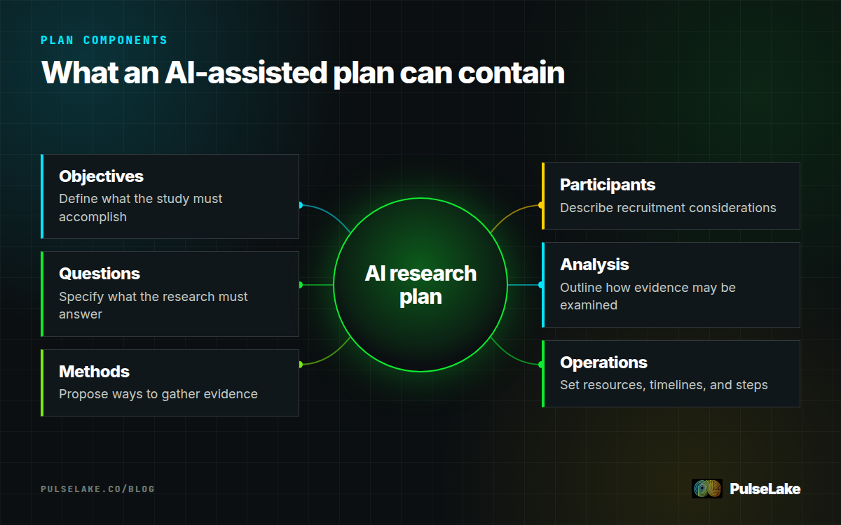 Diagram: Six components of an AI-assisted research plan, from objectives and methods to analysis and operations.