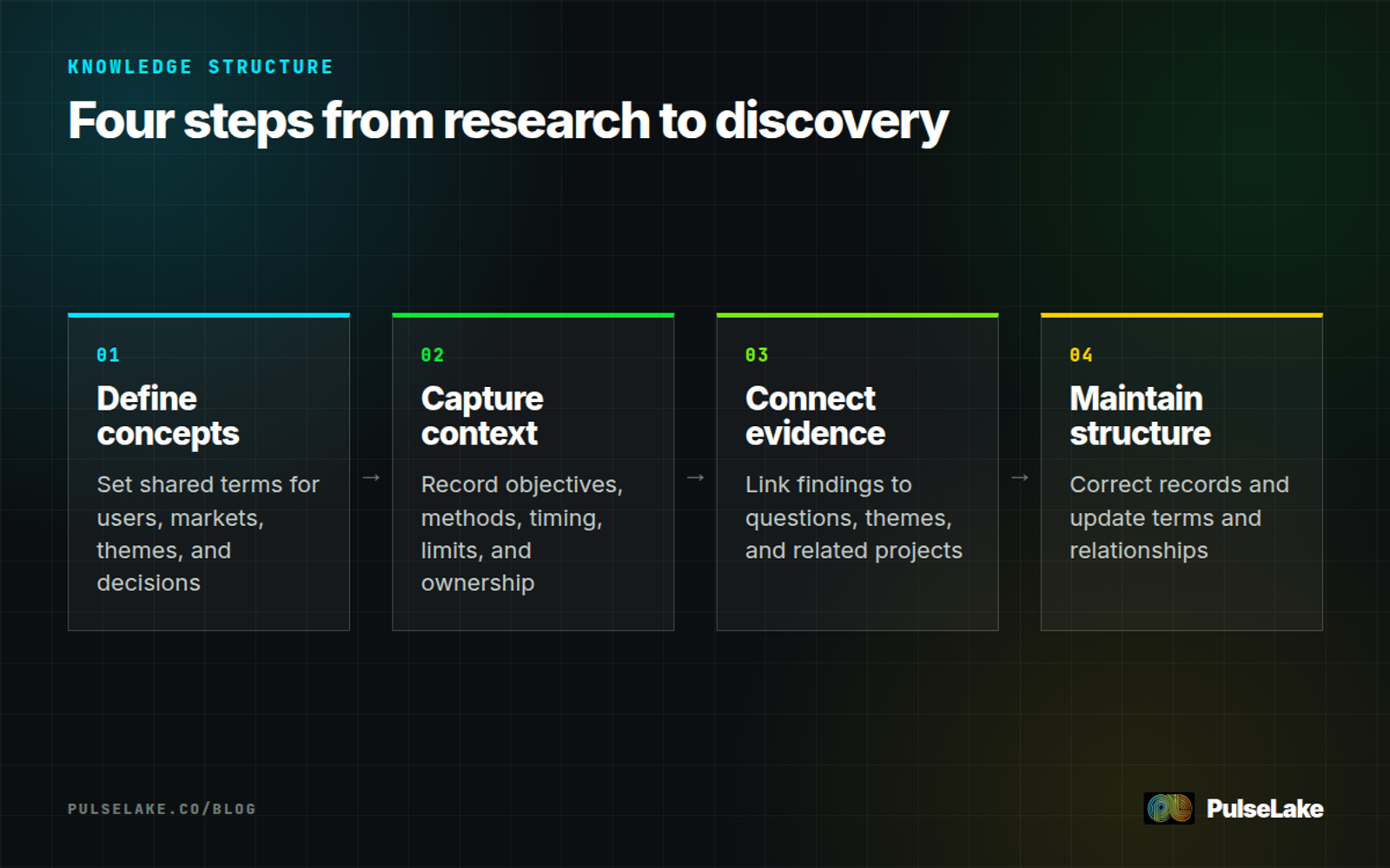 Diagram: Four steps for structuring research knowledge so people and AI can discover and interpret relevant evidence.