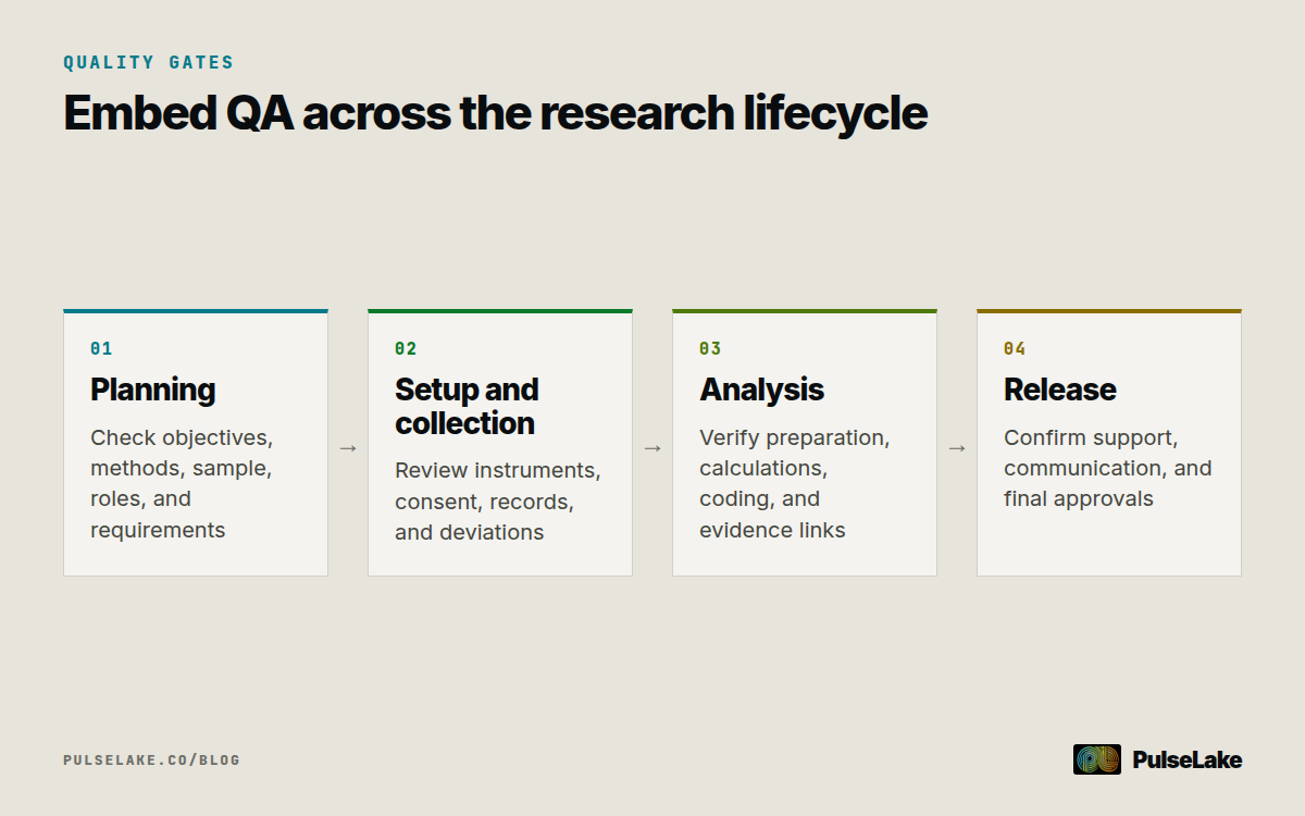 Diagram: Research QA moves through planning, collection, analysis, and release rather than occurring only at the end.