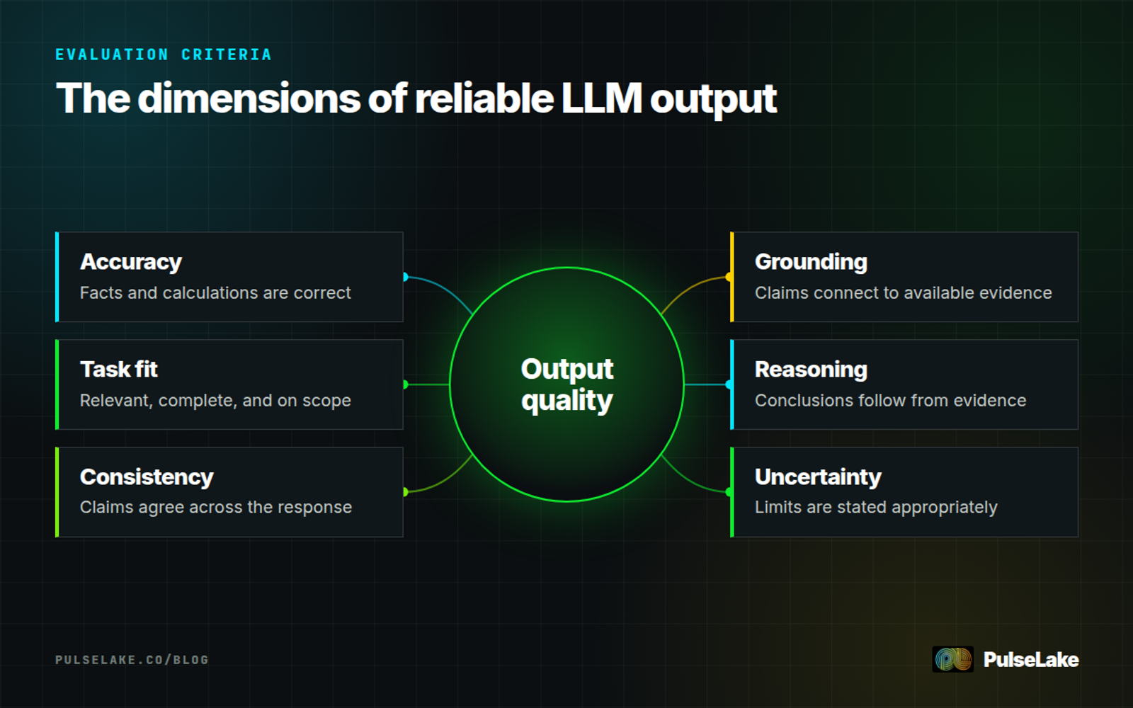Diagram: Eight criteria condensed into six dimensions surrounding overall LLM output quality.