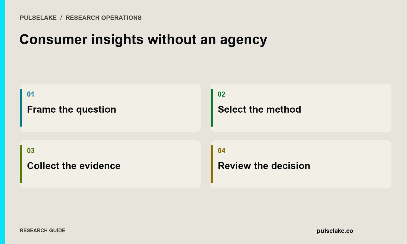 Consumer insights without an agency: Frame the question, Select the method, Collect the evidence, Review the decision.