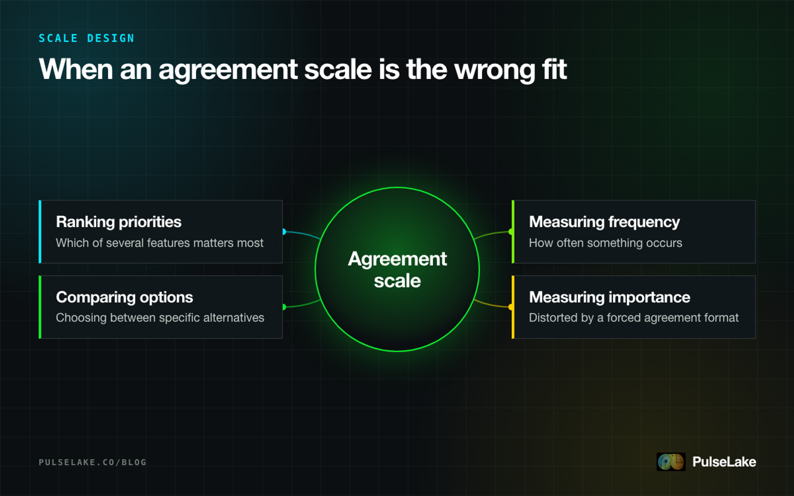 Diagram: four situations where a standard agreement scale is the wrong fit for what's being asked