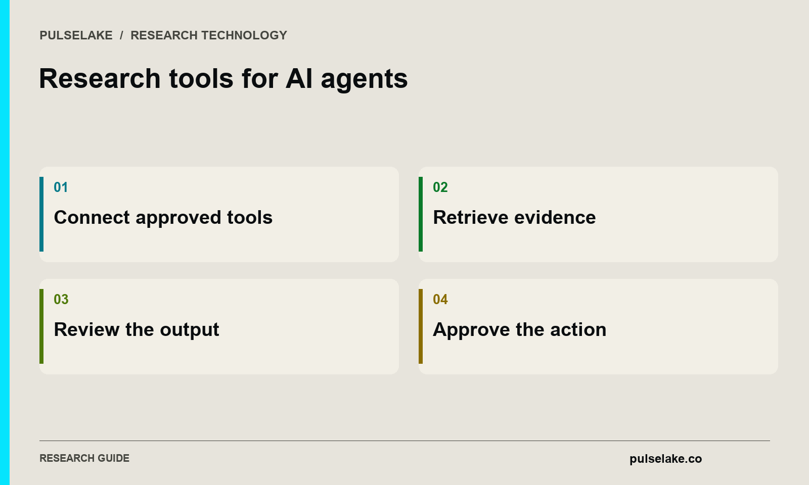 Research tools for AI agents: Connect approved tools, Retrieve evidence, Review the output, Approve the action.