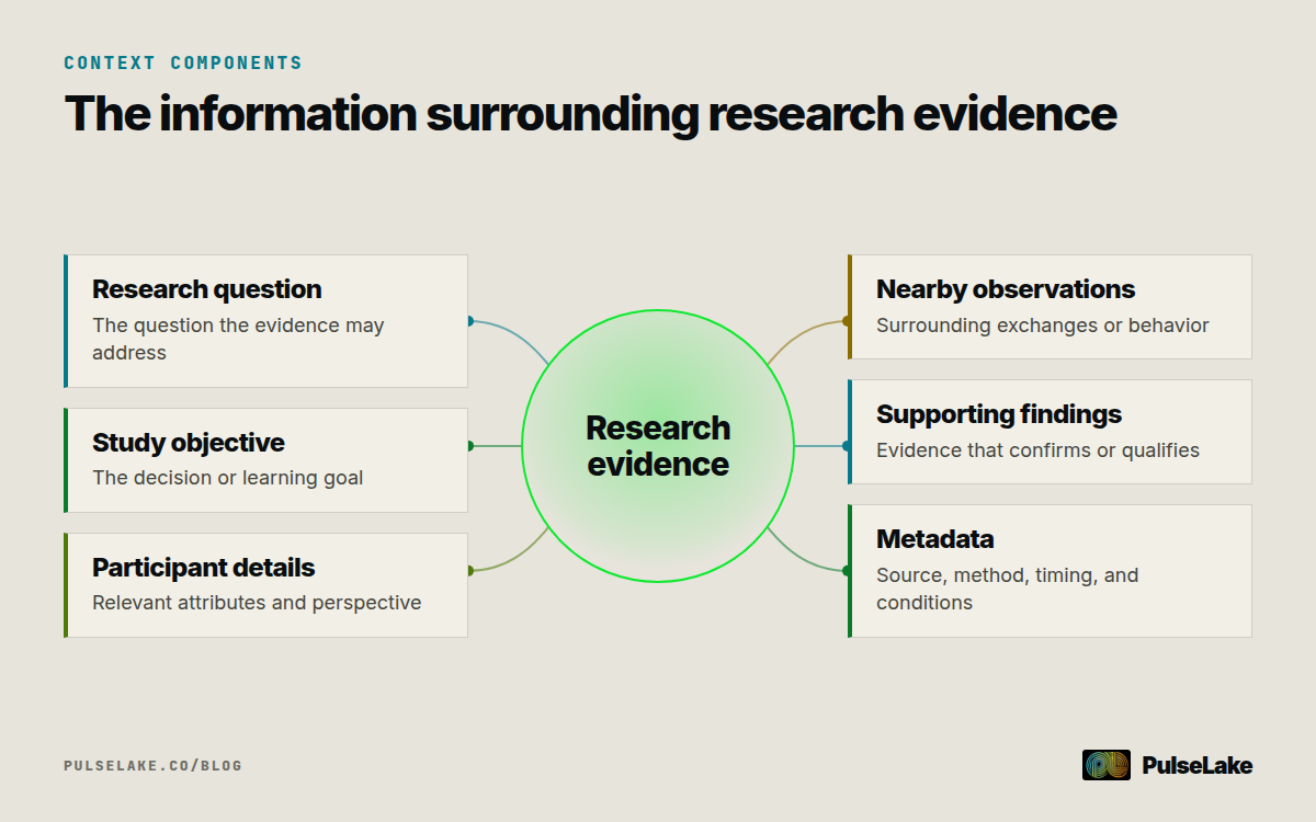 Diagram: Six types of information that give a research fragment enough context for accurate interpretation