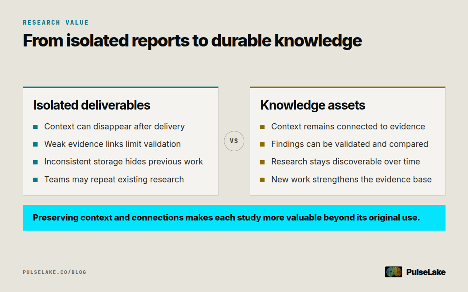 Diagram: Isolated project deliverables are compared with connected knowledge assets that remain discoverable and reusable.