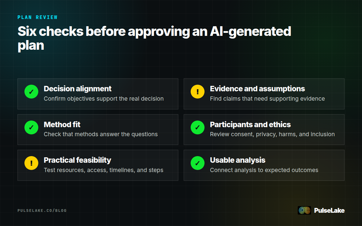 Diagram: A six-part checklist for reviewing an AI-generated research plan before approval and execution.