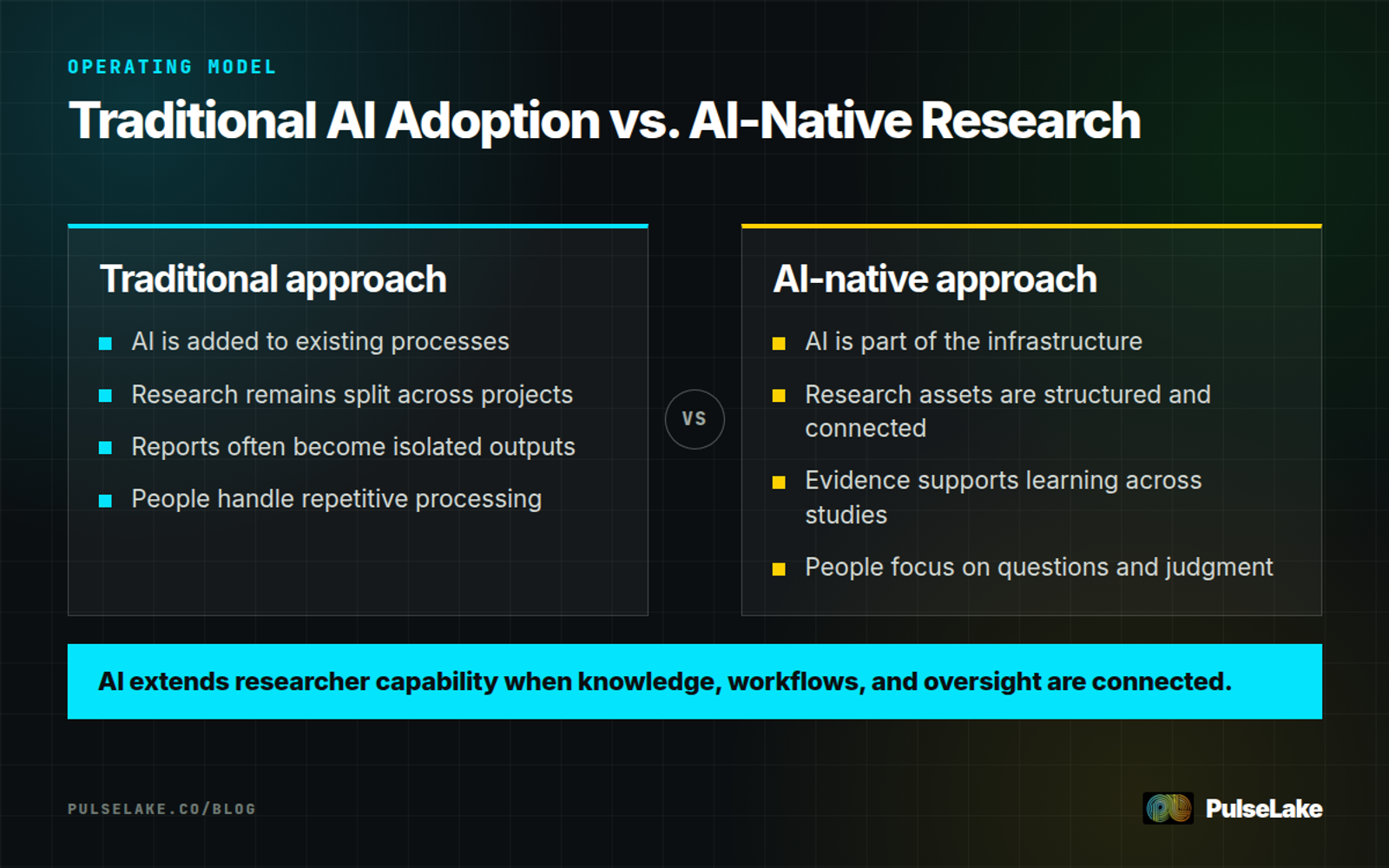 Diagram: Traditional teams add AI to disconnected projects, while AI-native teams connect knowledge, workflows, and human judgment.